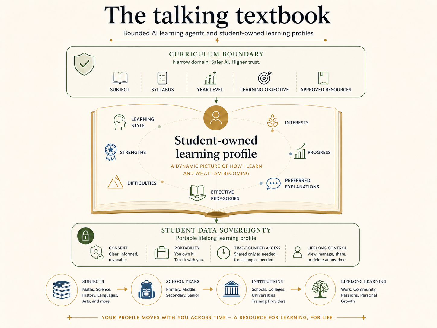 Talking textbook and student-owned learning profile map