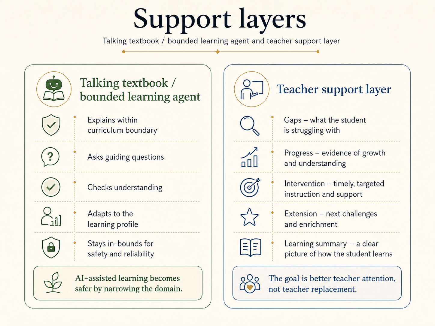 Support layers diagram showing bounded learning agent beside teacher support layer